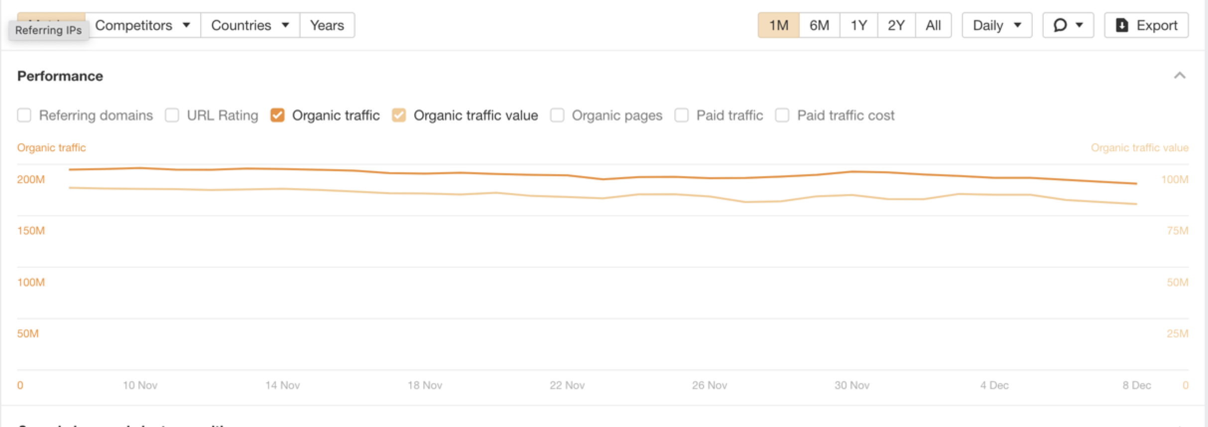 Ahrefs graph for traffic on the Apple homepage