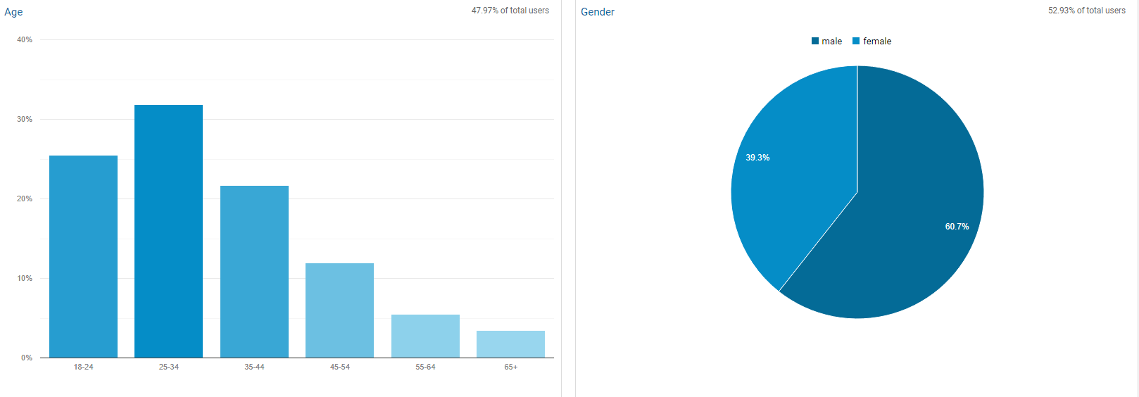 Audience data for research