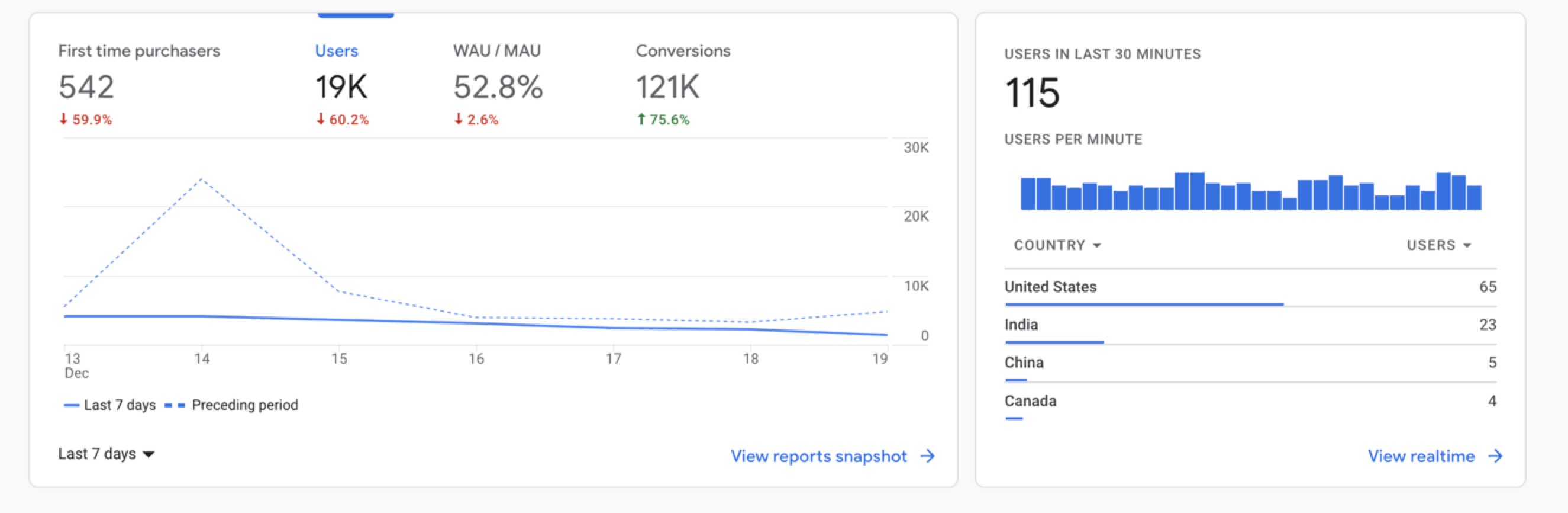 Example graph screenshot form Google Analytics