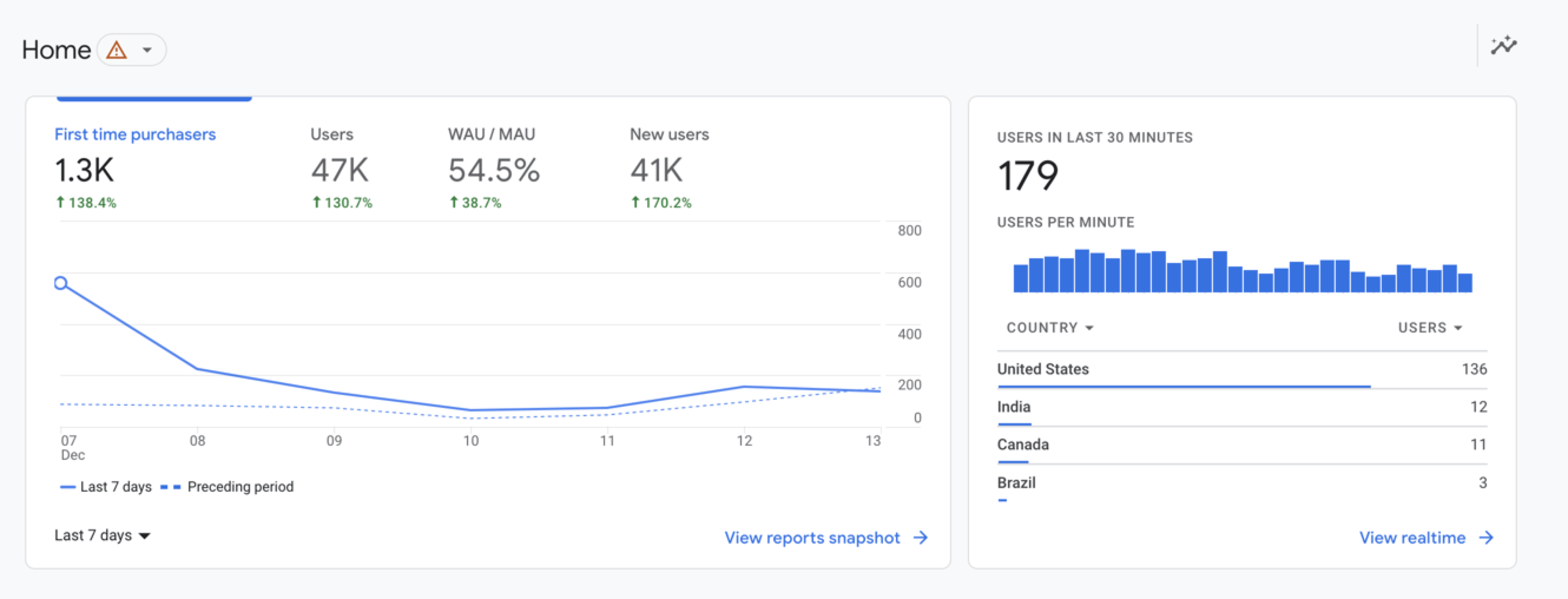 Screenshot of Google Analytics chart