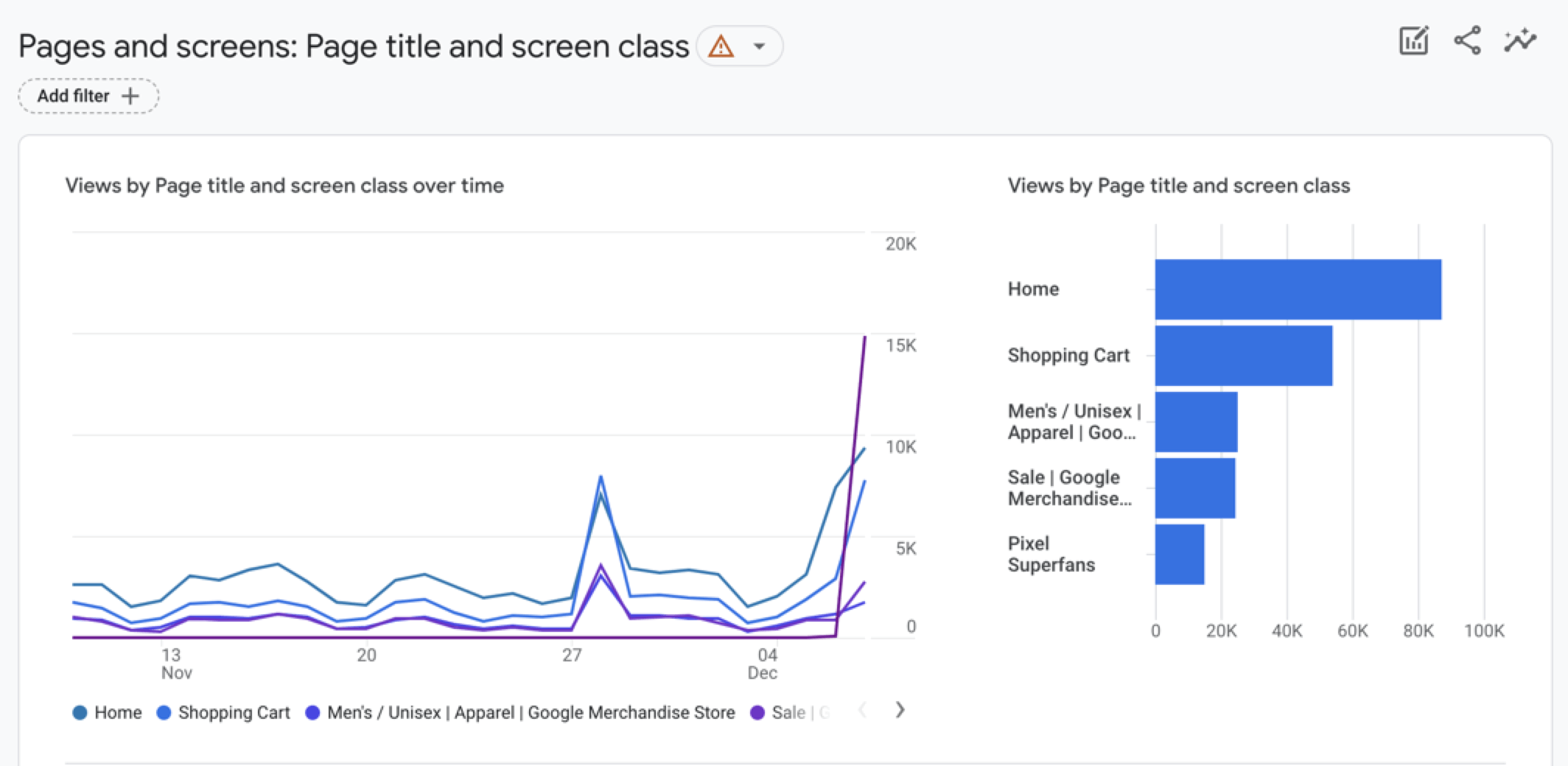 Example Google Analytics line graph showing page traffic increasing over time