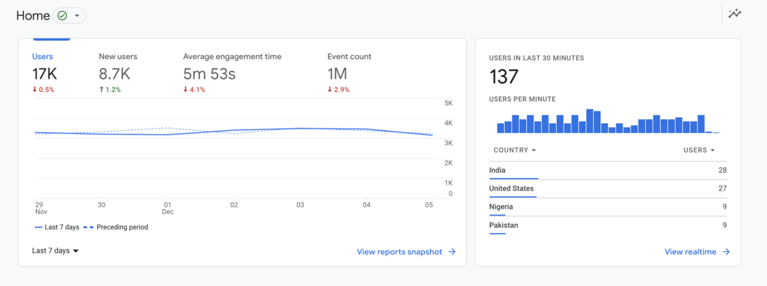 An example graph from Google Analytics that gives users data to show clients