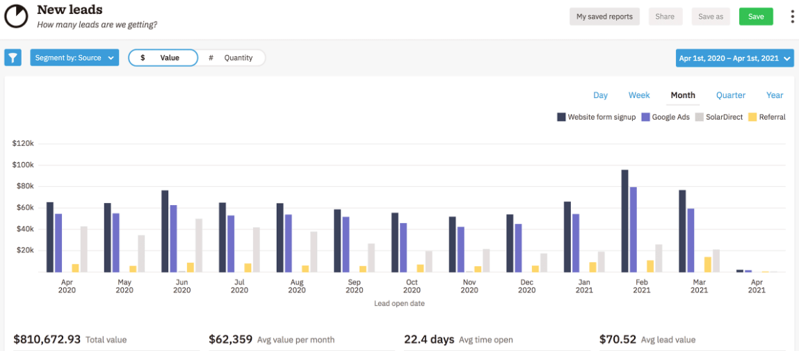 CRM for aviation companies lead source reporting features