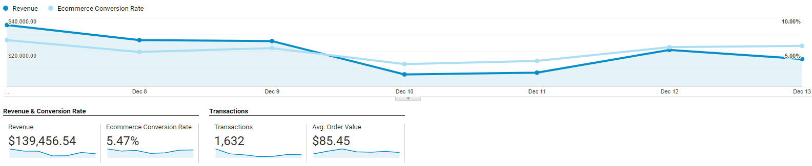 Sales data in a graph