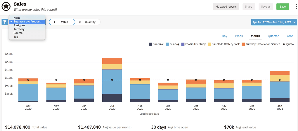 CRM for franchises sales tracking features