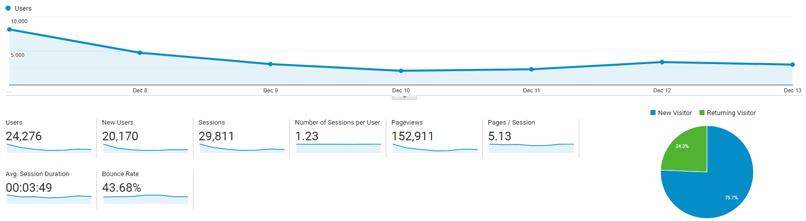 website traffic data in a graph