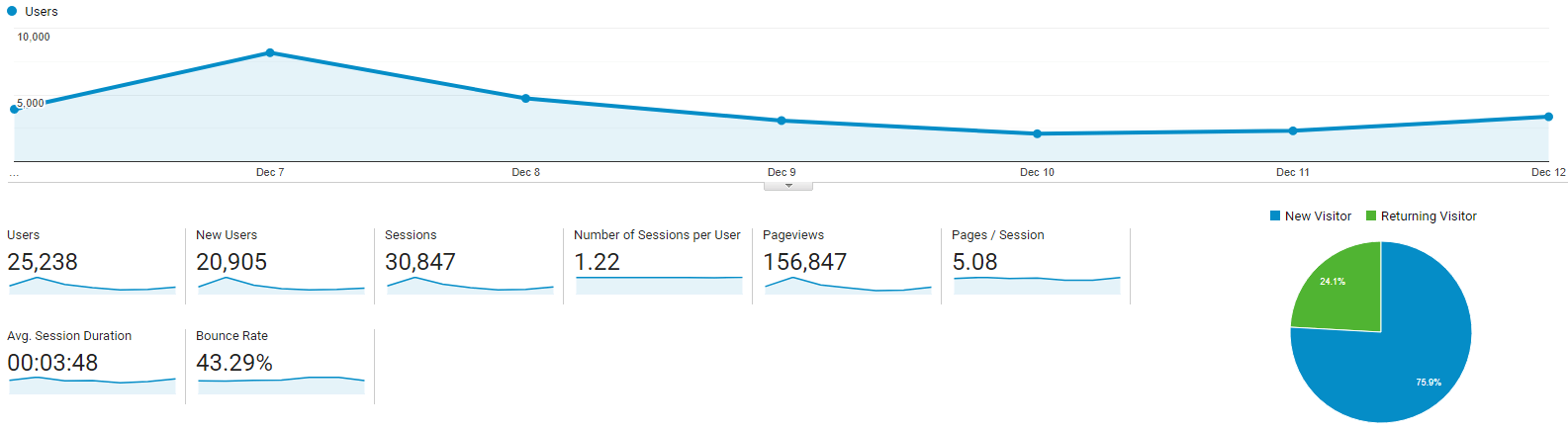 Web analytics marketing agency reports