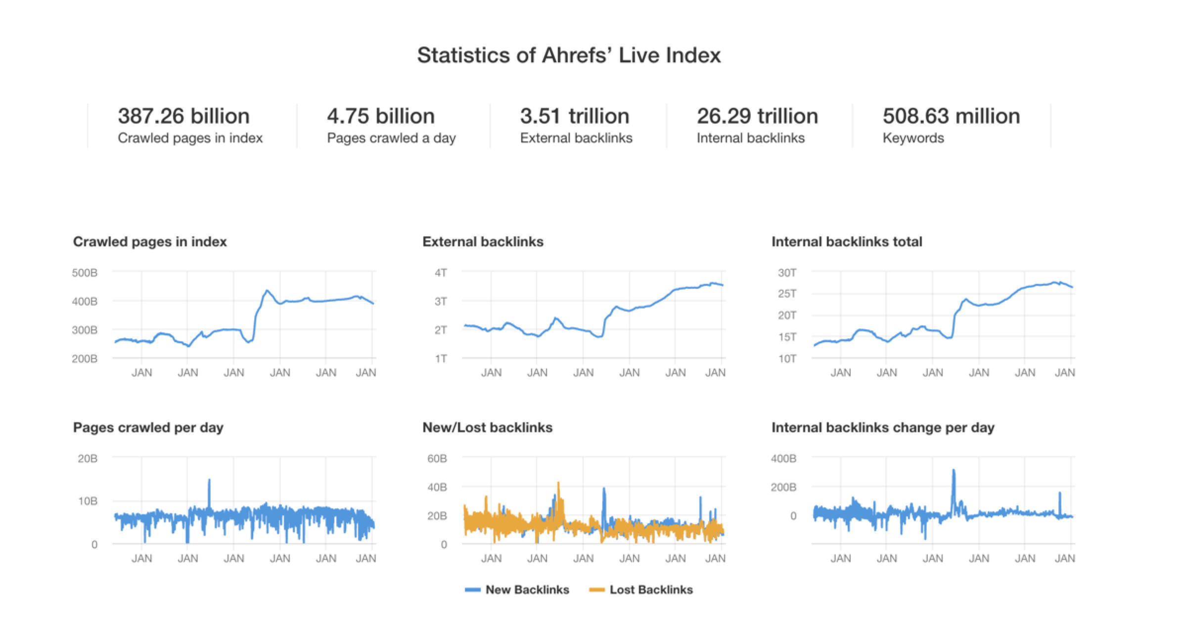 Screenshot of example Ahrefs graphs