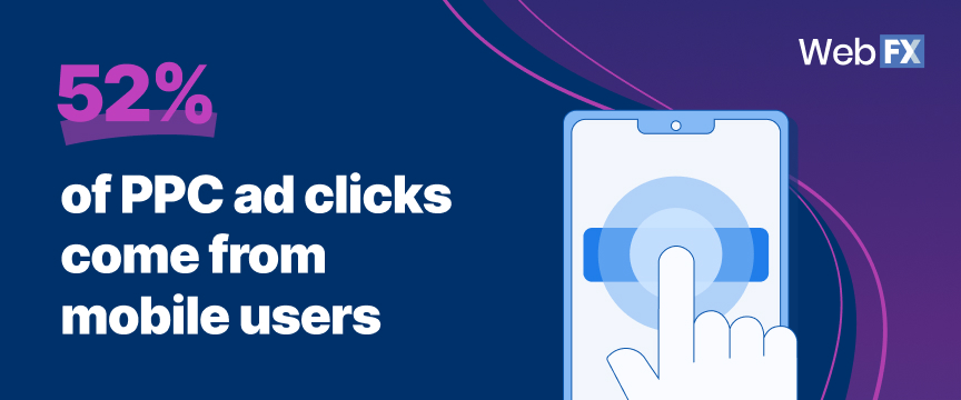 52% of PPC ad clicks come from mobile users