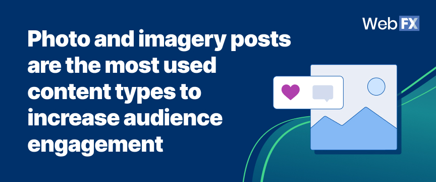 Photo and imagery posts are the most used content types to increase audience engagement