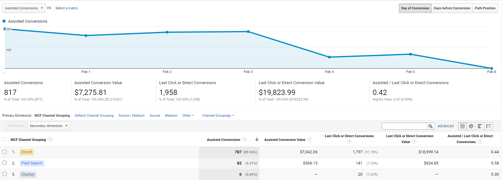 google analytics assisted conversions report