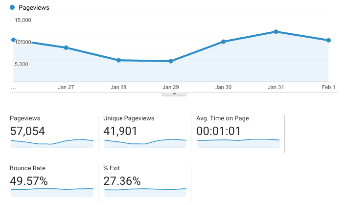 Google Analytics recorded data about search engine performance