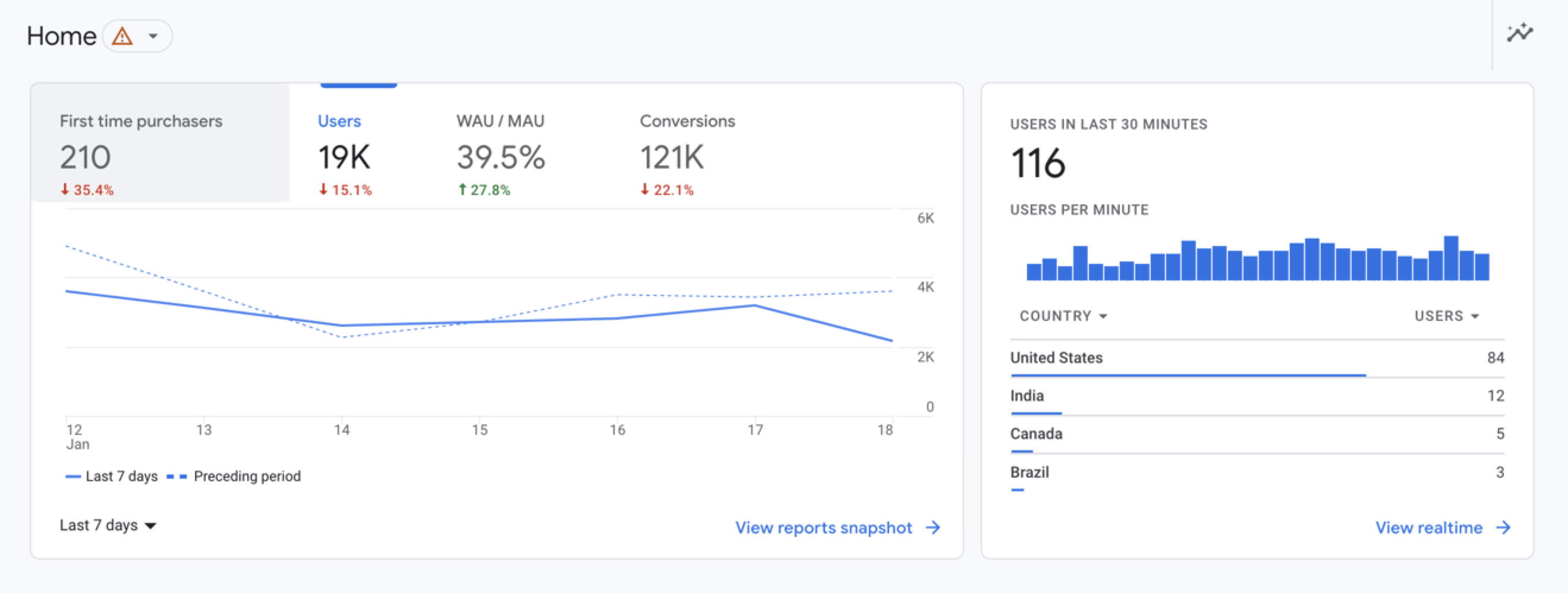 Screenshot of Google Analytics table