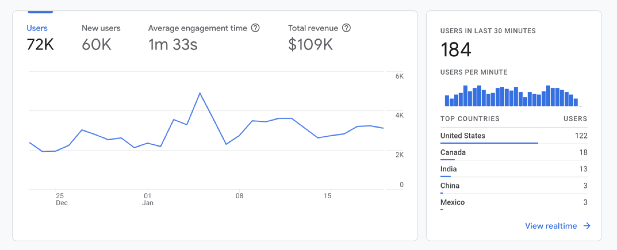 Screenshot of Google Analytics charts