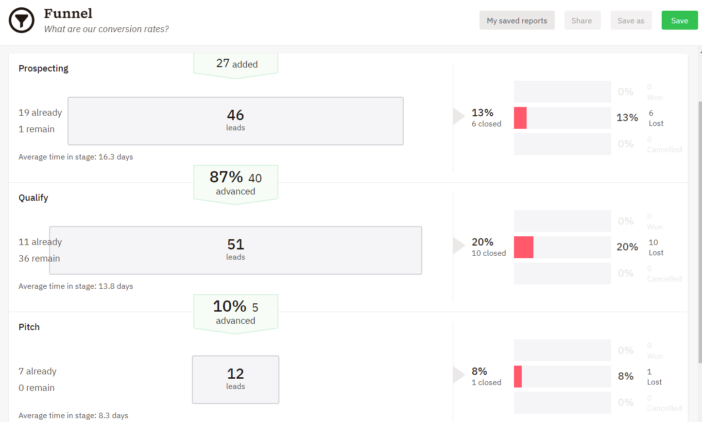 nutshell crm sales funnel example