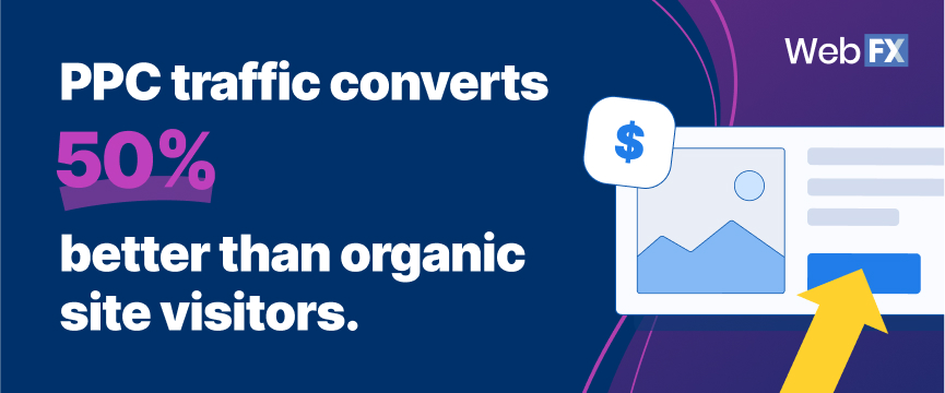 PPC traffic converts 50% better than organic site visitors