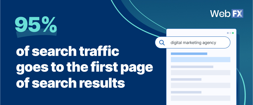 95% of search traffic goes to the first page of search results