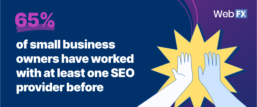 65% of small business owners have worked with at least one SEO provider before