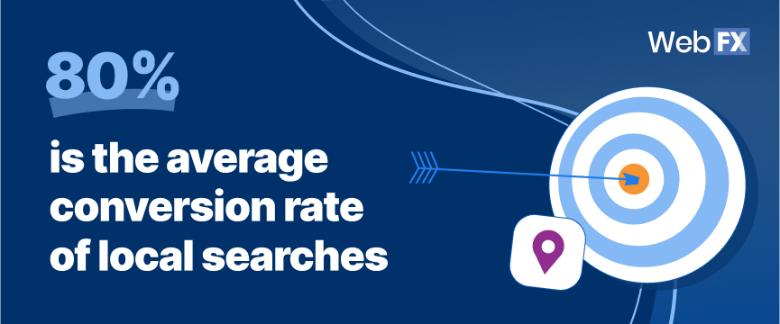 80% is the average conversion rate of local searches