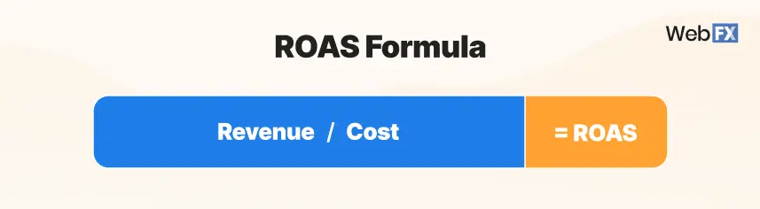 Graphic showing the ROAS formula
