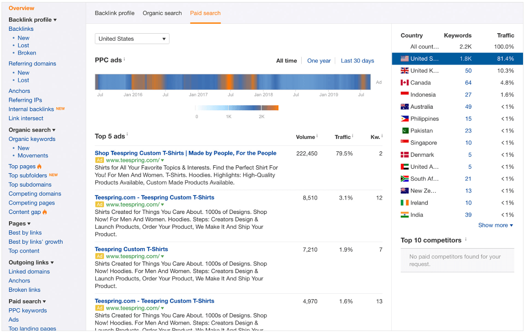 ahrefs paid search example