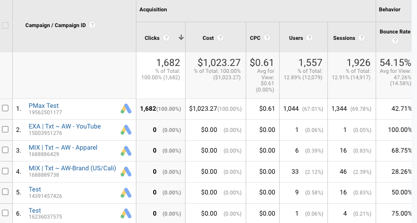 Google Ads data about PPC campaigns in a table