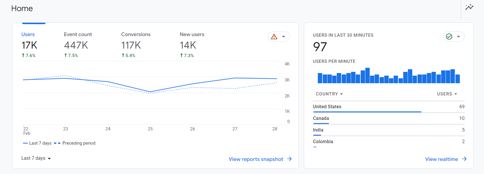 google analytics traffic data example