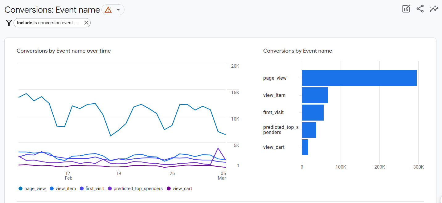 increase conversion rates