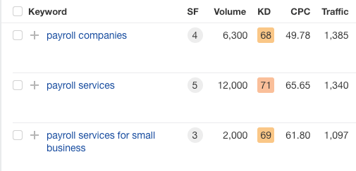 Keyword data results showing the volume and cost per click for keywords