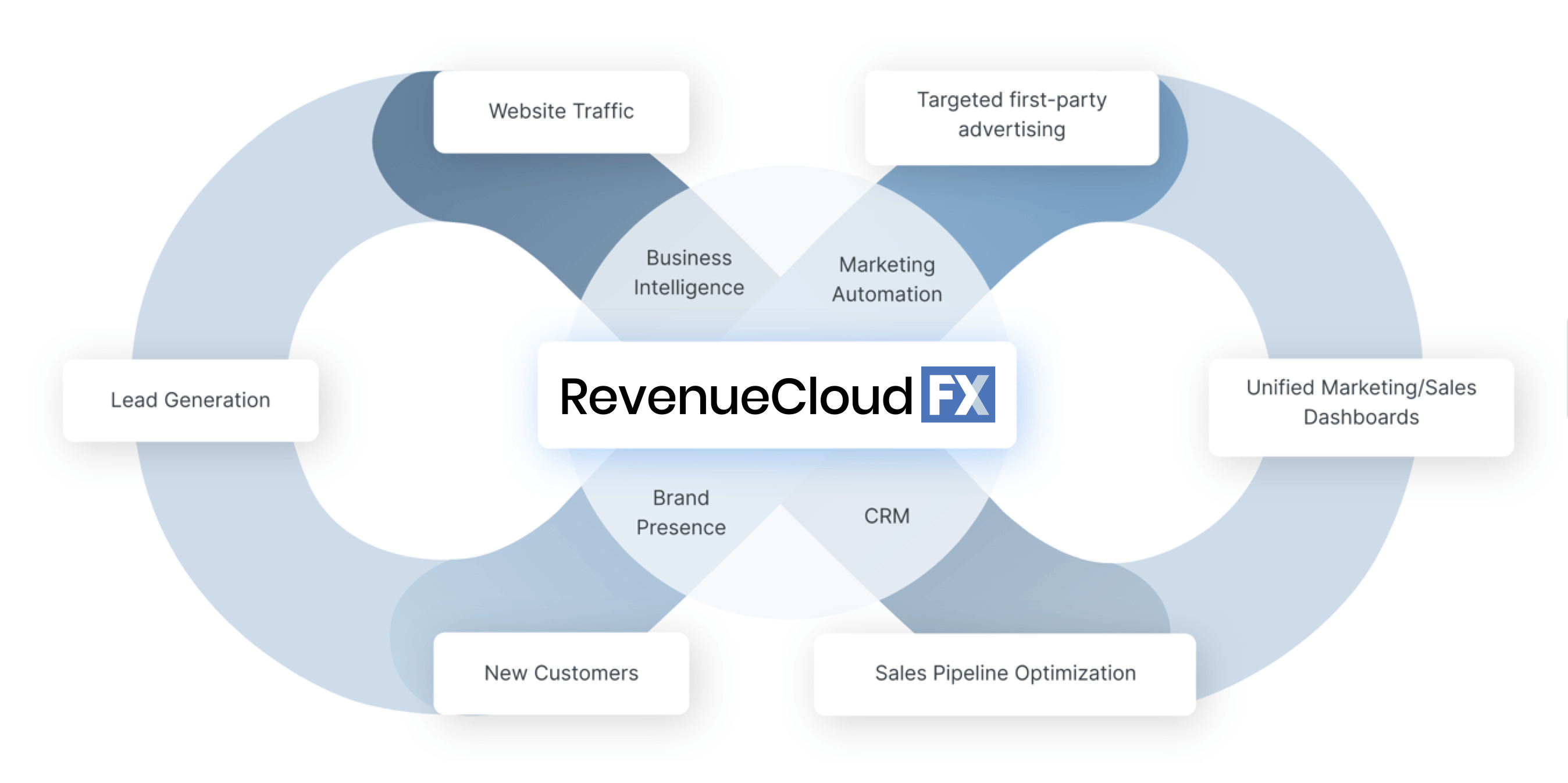 RevenueCloudFX chart