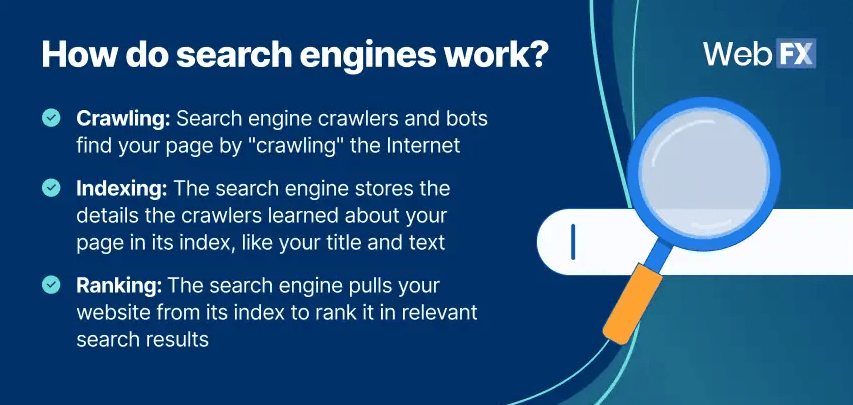 Graphic showing how search engines work