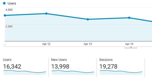 Data from Google Analytics showing a trend