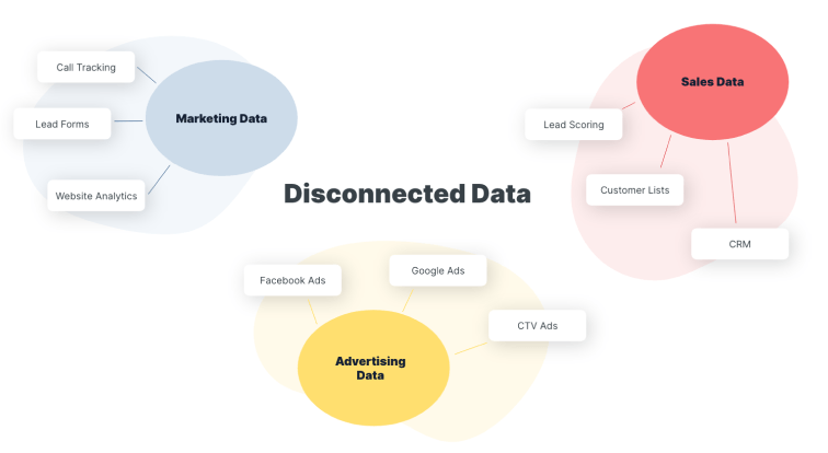 Diagram showing three disconnected data clusters: Marketing Data with Call Tracking, Lead Forms, and Website Analytics; Sales Data with Lead Scoring, Customer Lists, and CRM; and Advertising Data with Facebook Ads, Google Ads, and CTV Ads. The title 'Disconnected Data' is at the center.