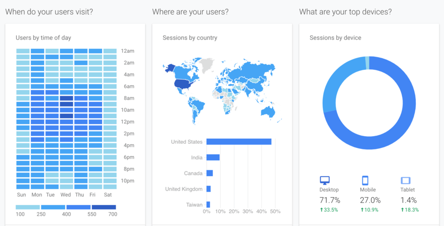 google analytics charts about user behavior