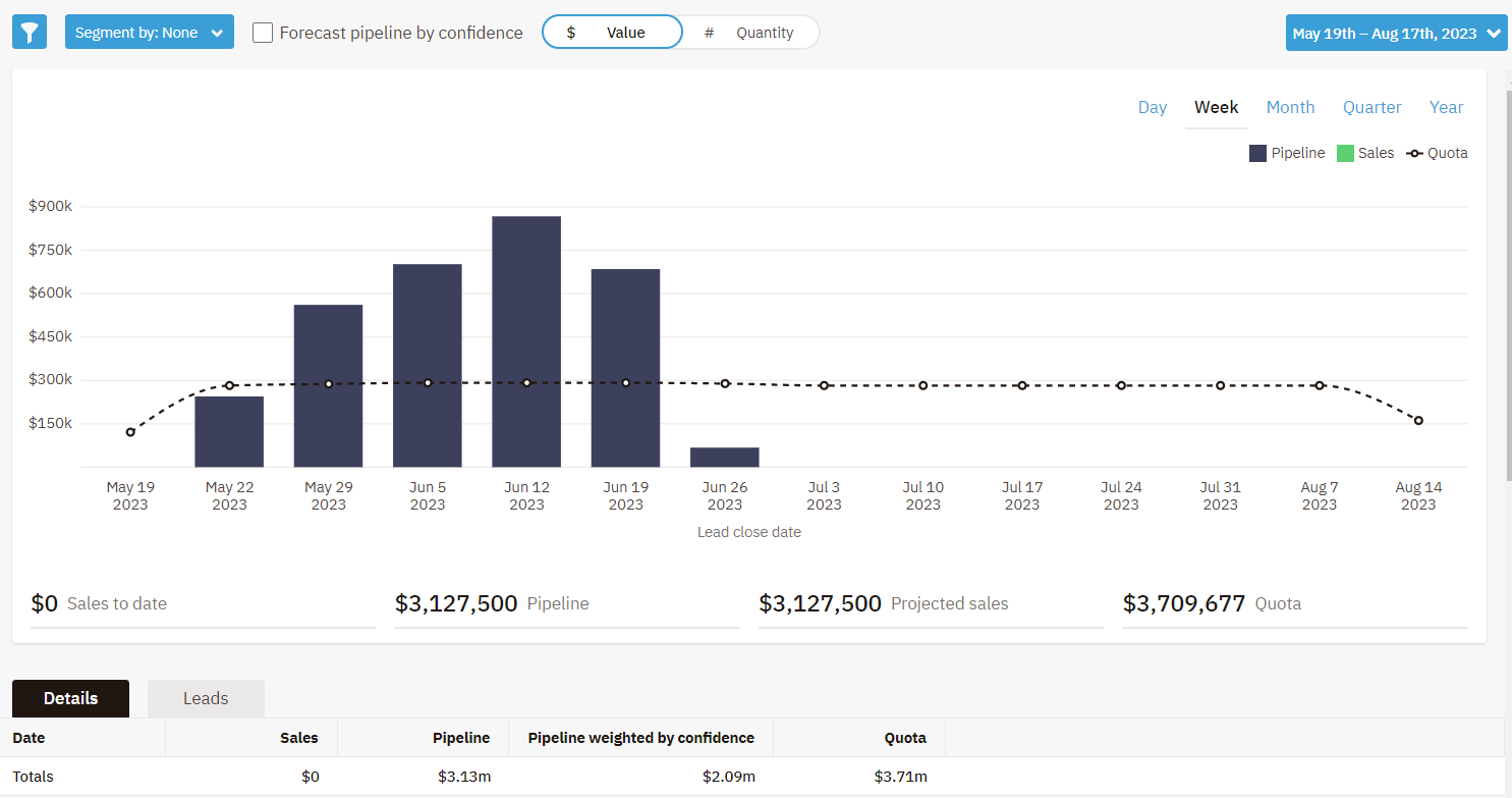 graphical presentation of sales metrics