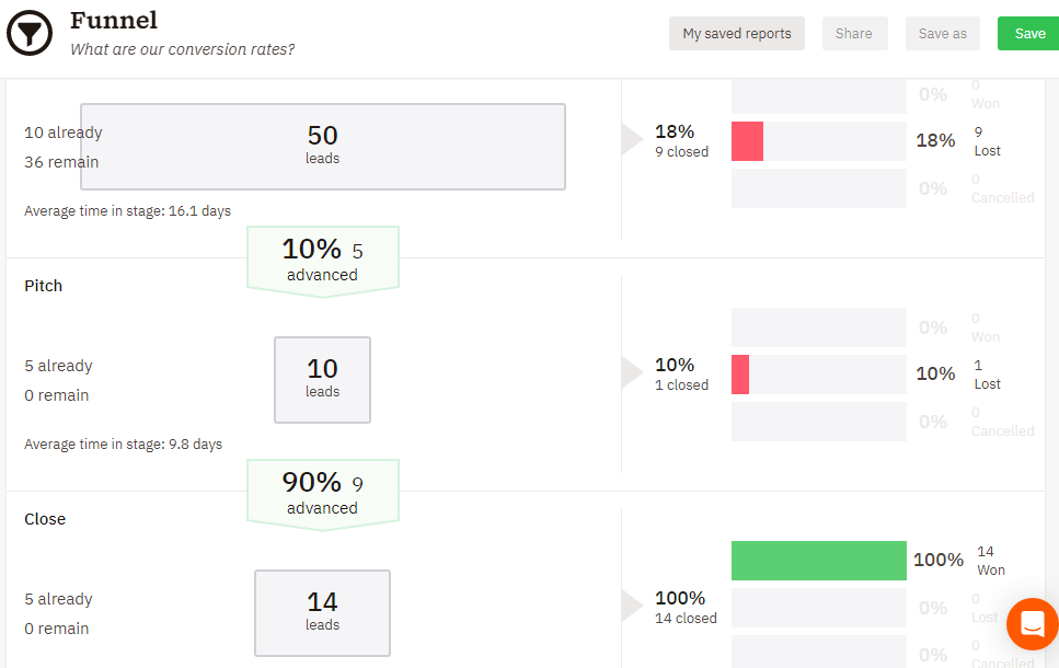 Nutshell lead funnel