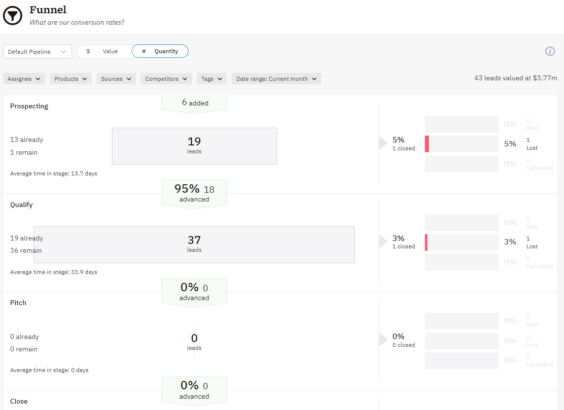 nutshell sales pipeline management dashboard screenshot