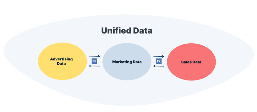 Diagram showing the integration of Advertising Data, Marketing Data, and Sales Data into Unified Data with two-way interactions indicated by arrows with the 'Fx' symbol between each data type.