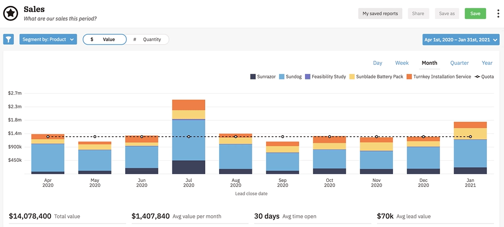 Nutshell CRM for manufacturing sales report