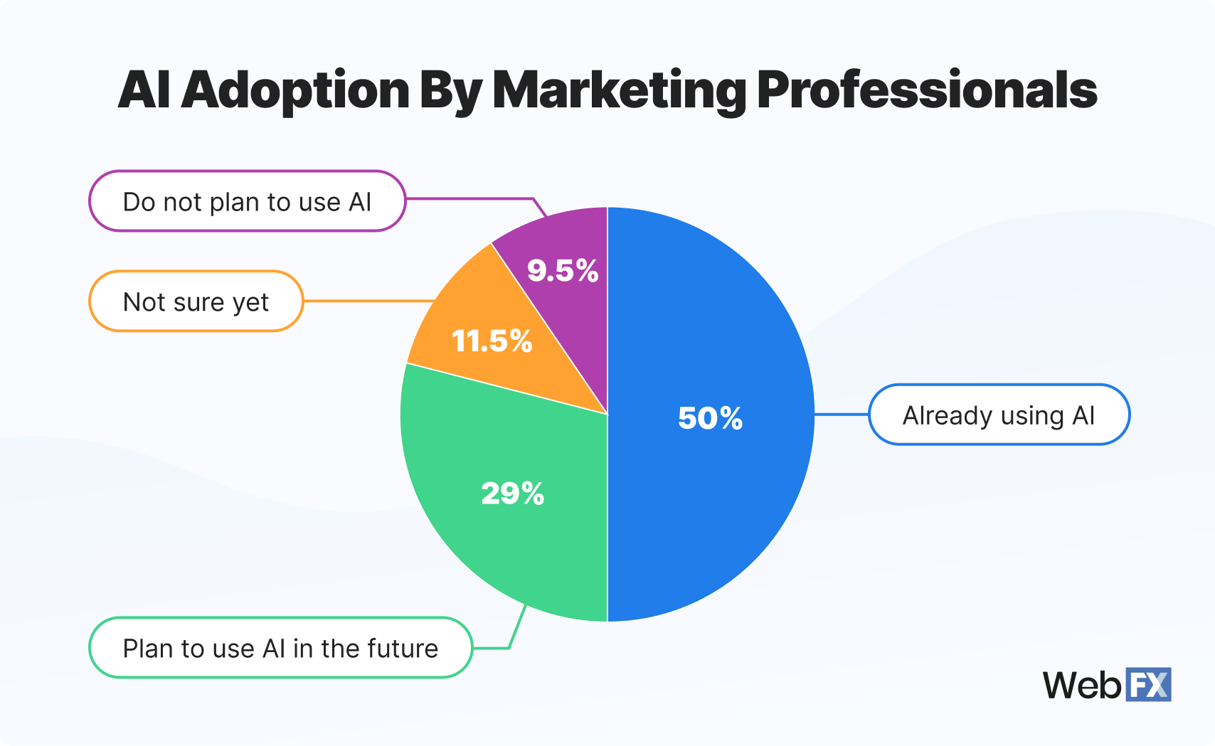 chart 1 ai adoption by marketing professionals