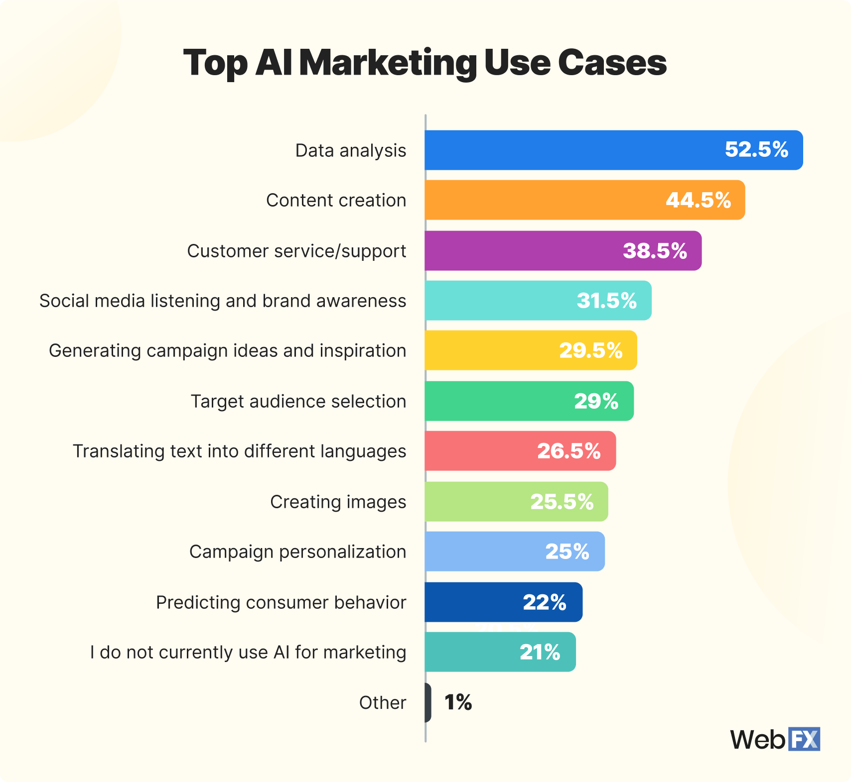 chart 2 top ai marketing use cases