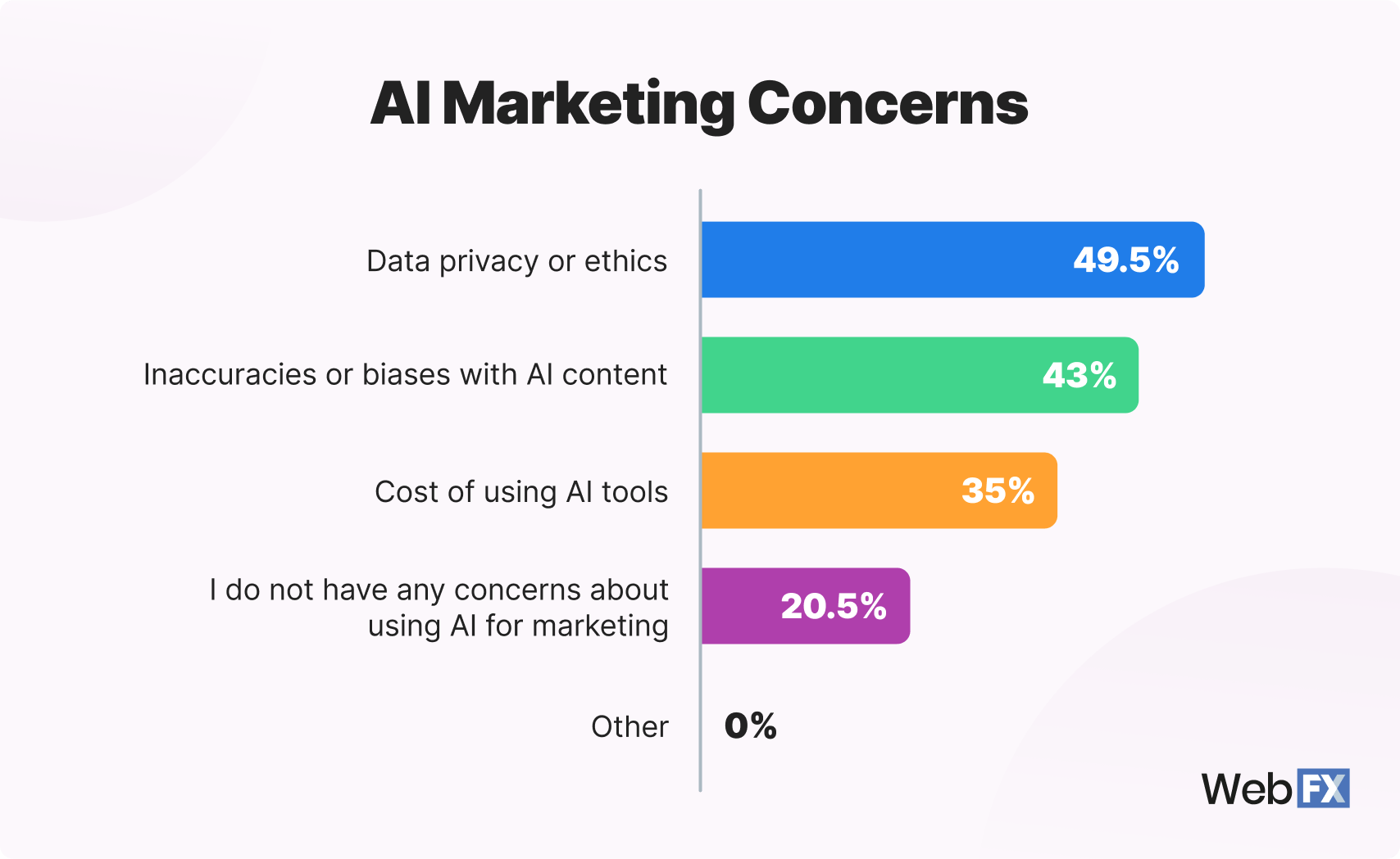 chart 3 ai marketing concerns