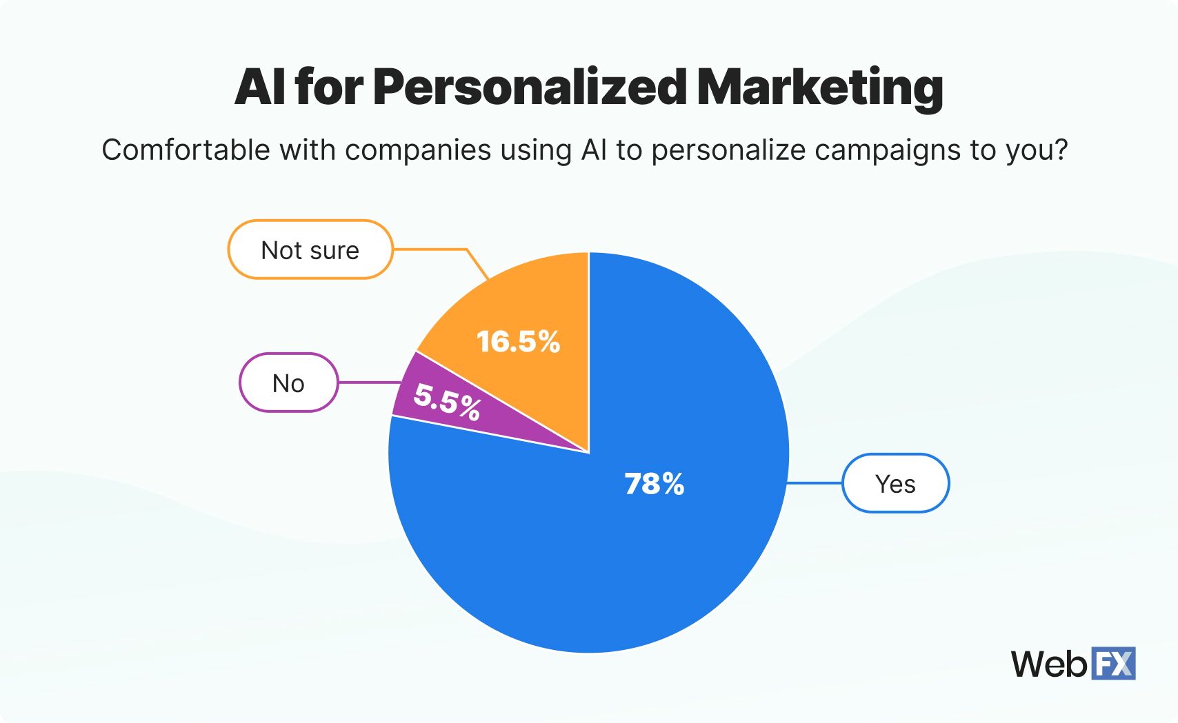 chart 4 ai for personalized marketing