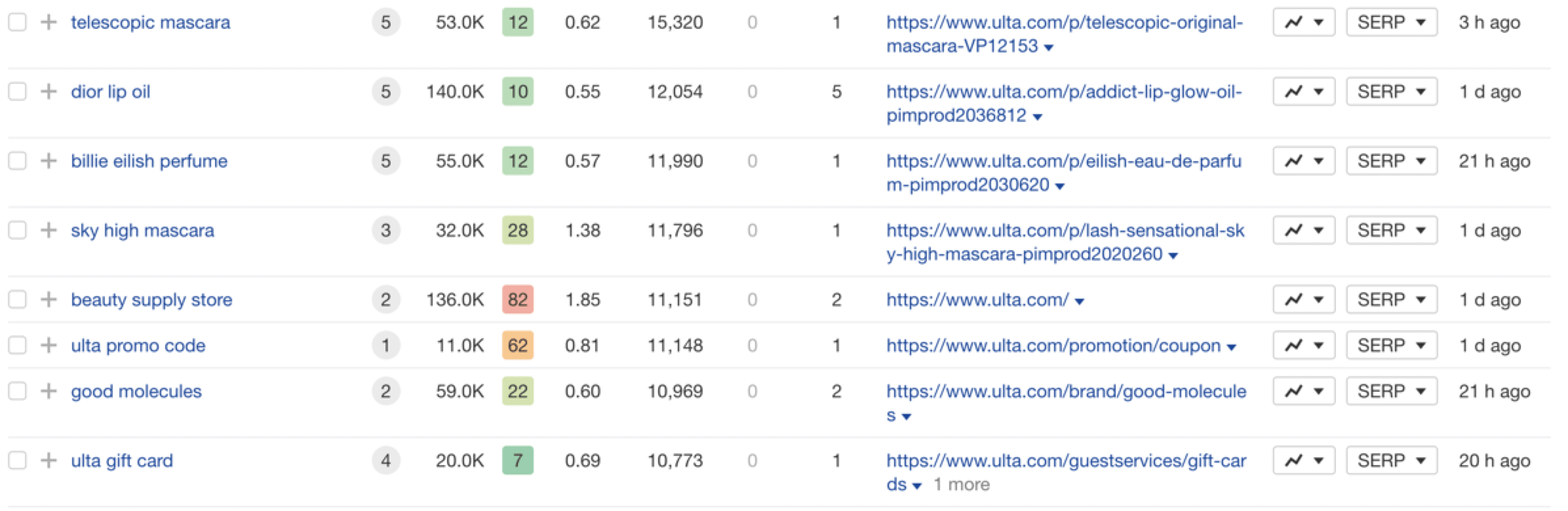 ulta keyword ranking