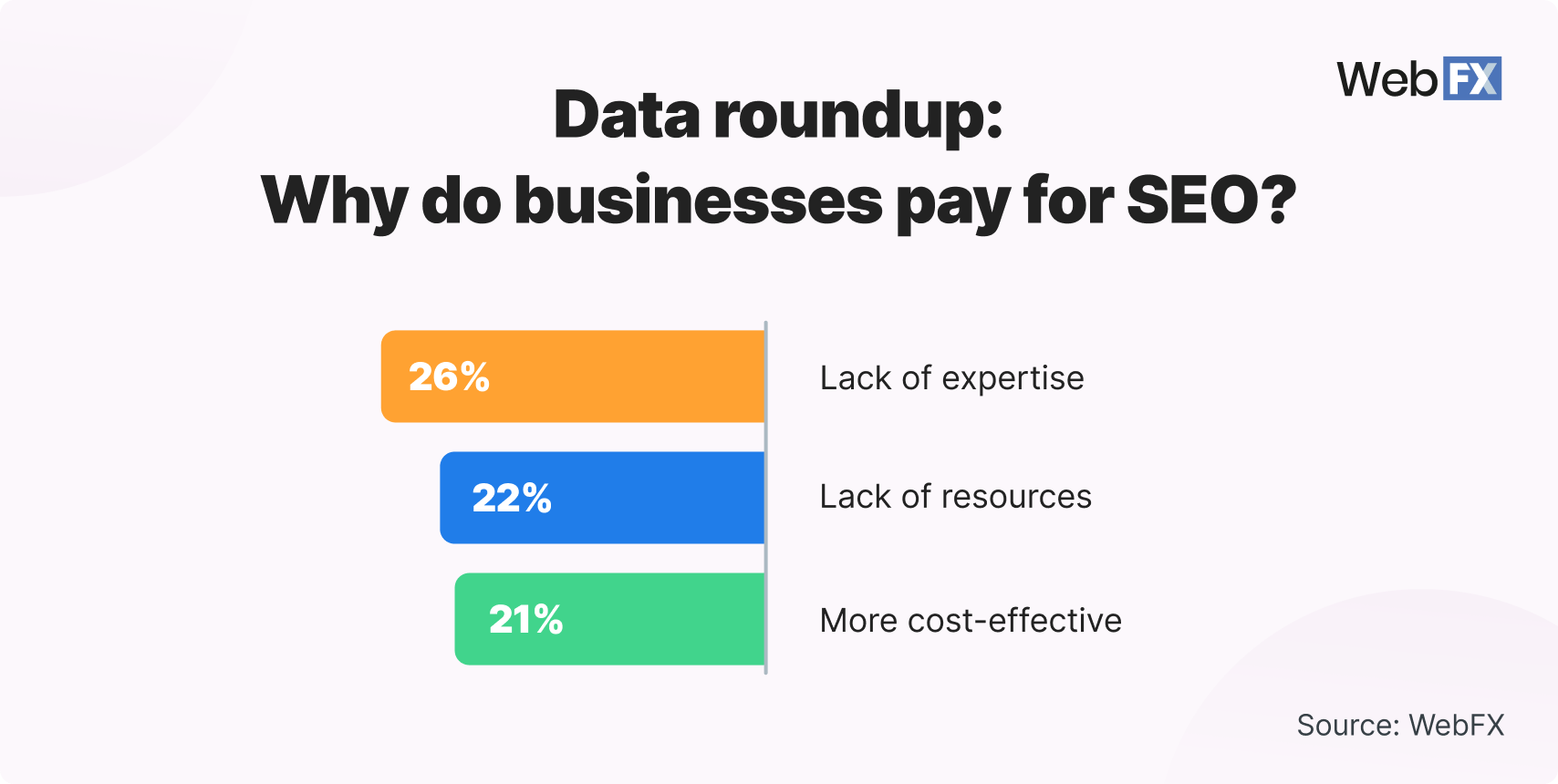 4 why businesses pay for seo