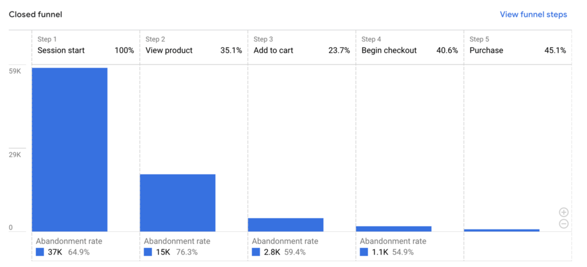 Metrics to Maximize SEO ROI