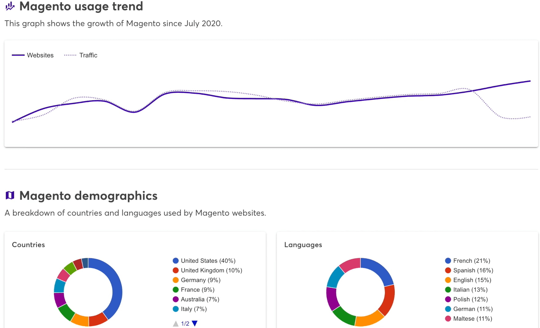 Wappalyzer competitor analysisis results
