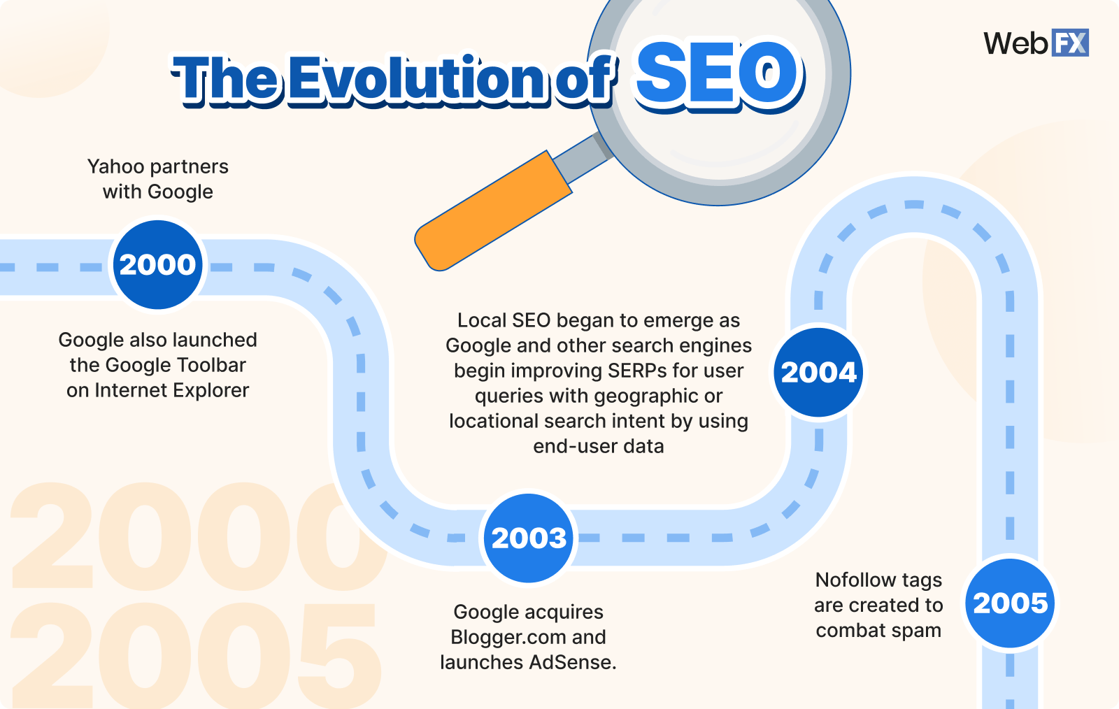 evolution of seo 2000-2005