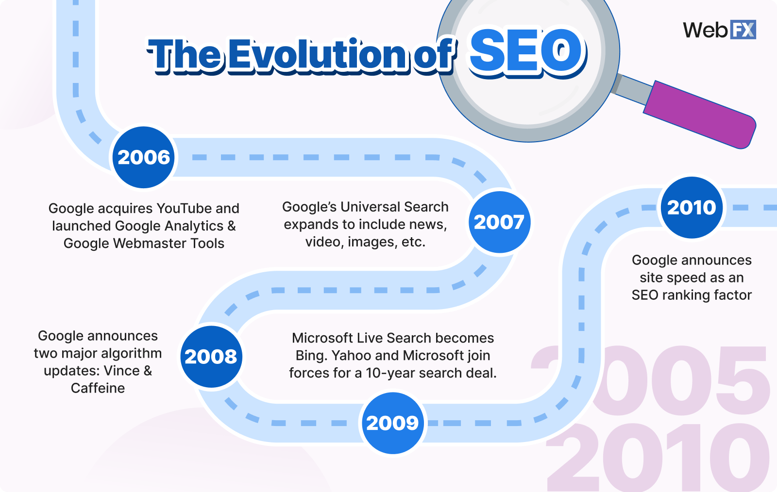 evolution of seo 2005-2010