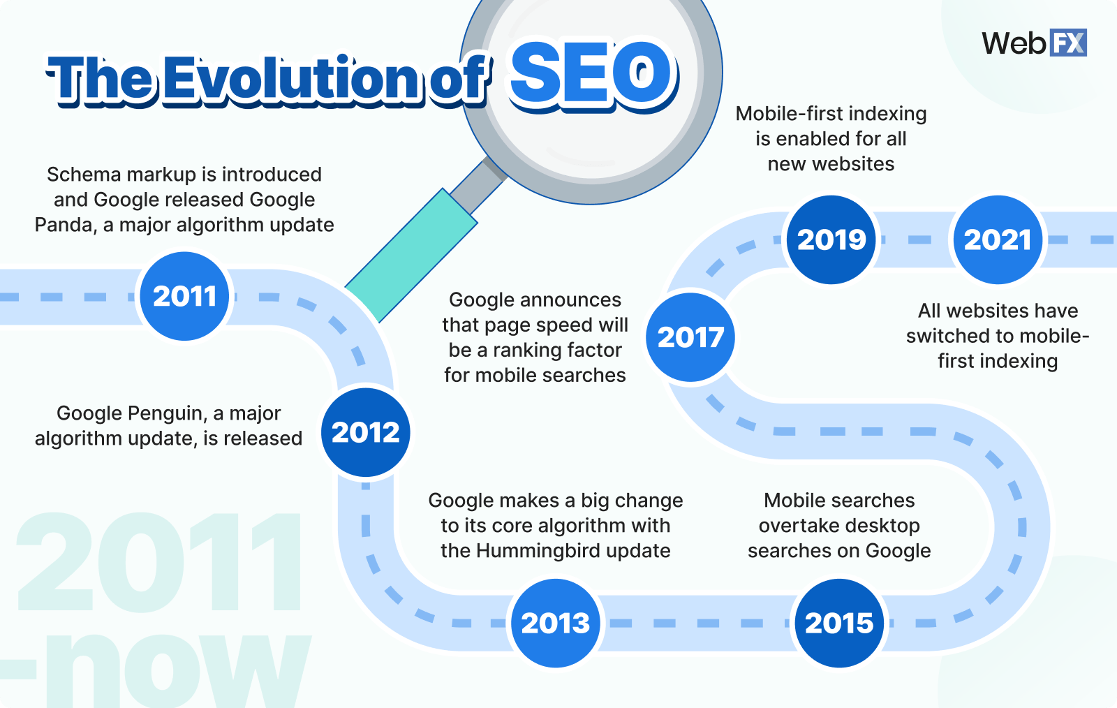 evolution of seo 2011 to now